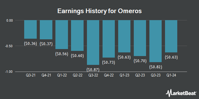 Earnings History for Omeros (NASDAQ:OMER)