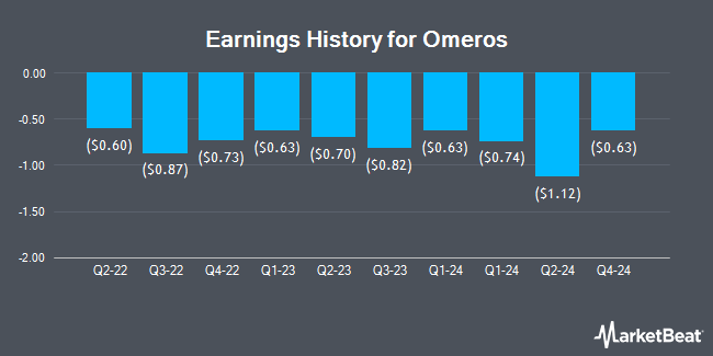 Earnings History for Omeros (NASDAQ:OMER)