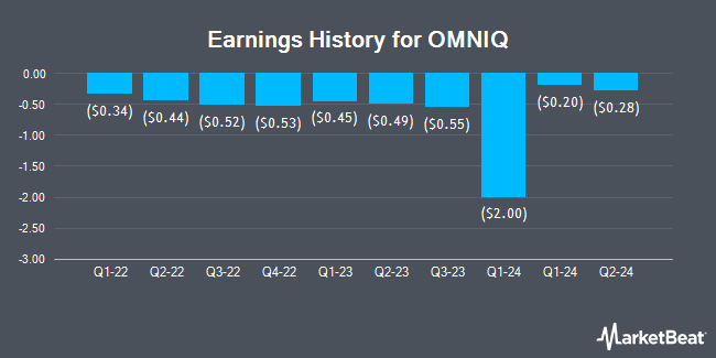 Earnings History for OMNIQ (NASDAQ:OMQS)