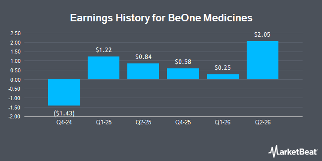 Earnings History for BeOne Medicines (NASDAQ:ONC)