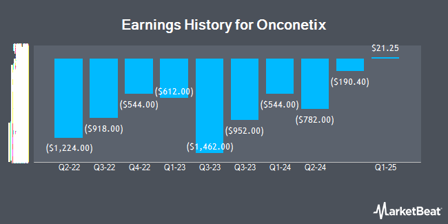 Earnings History for Onconetix (NASDAQ:ONCO)