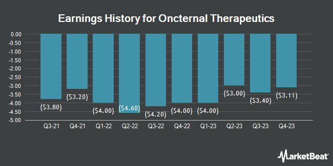 Earnings History for Oncternal Therapeutics (NASDAQ:ONCT)
