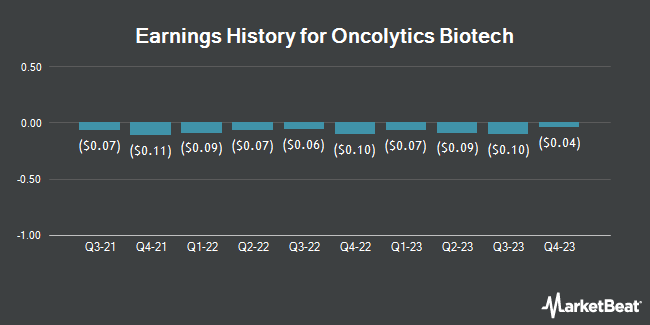 Earnings History for Oncolytics Biotech (NASDAQ:ONCY)