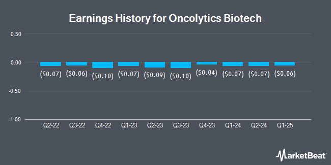 Earnings History for Oncolytics Biotech (NASDAQ:ONCY)