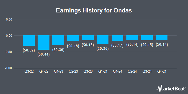 Earnings History for Ondas (NASDAQ:ONDS)
