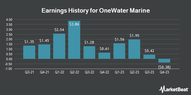 Earnings History for OneWater Marine (NASDAQ:ONEW)