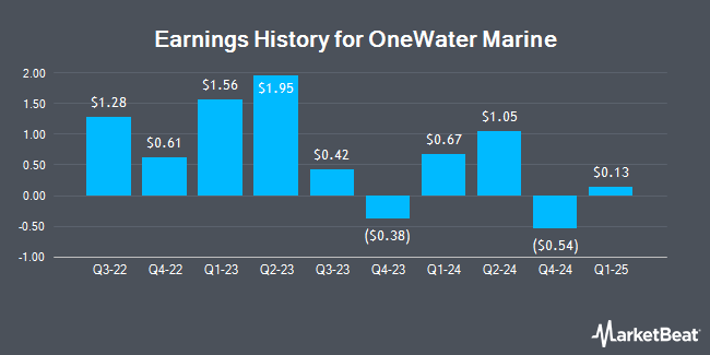 Earnings History for OneWater Marine (NASDAQ:ONEW)