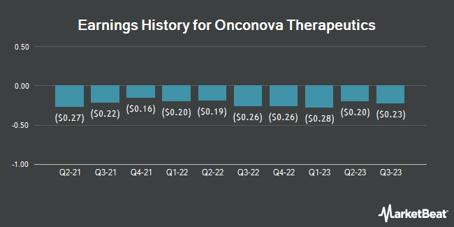 Earnings History for Onconova Therapeutics (NASDAQ:ONTX)