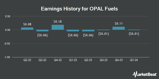 Earnings History for OPAL Fuels (NASDAQ:OPAL)