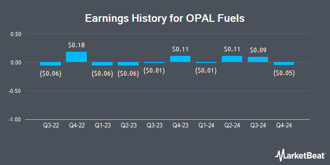 Earnings History for OPAL Fuels (NASDAQ:OPAL)