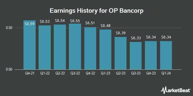 Earnings History for OP Bancorp (NASDAQ:OPBK)