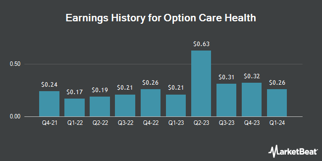 Earnings History for Option Care Health (NASDAQ:OPCH)
