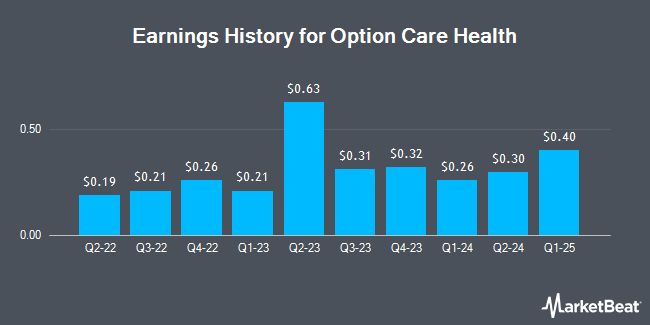 Earnings History for Option Care Health (NASDAQ:OPCH)