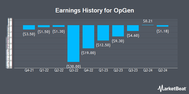 Earnings History for OpGen (NASDAQ:OPGN)