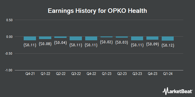 Earnings History for OPKO Health (NASDAQ:OPK)