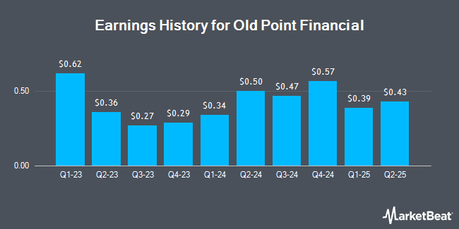 Earnings History for Old Point Financial (NASDAQ:OPOF)