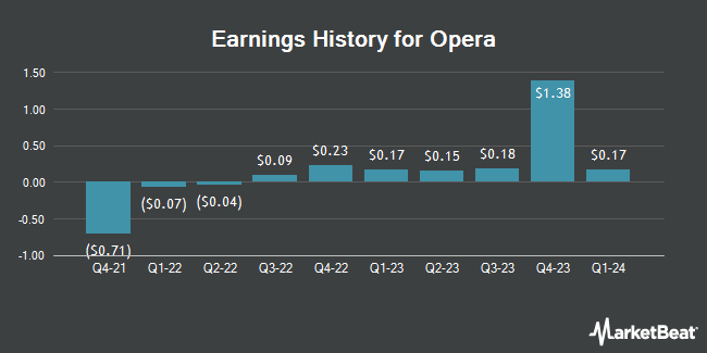 Earnings History for Opera (NASDAQ:OPRA)