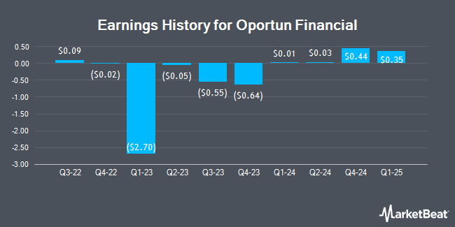 Earnings History for Oportun Financial (NASDAQ:OPRT)