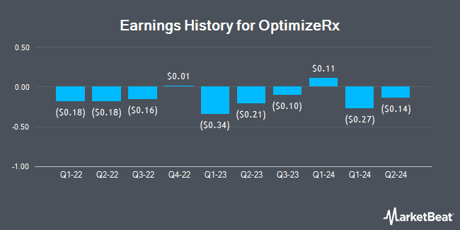 Earnings History for OptimizeRx (NASDAQ:OPRX)