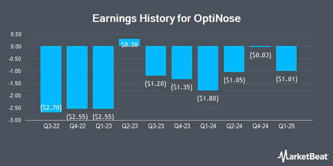 Earnings History for OptiNose (NASDAQ:OPTN)