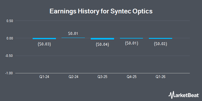 Earnings History for Syntec Optics (NASDAQ:OPTX)