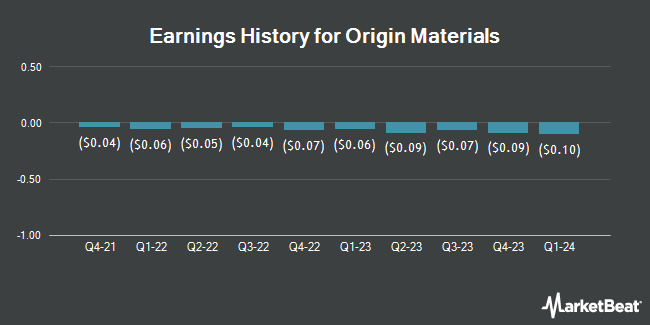 Earnings History for Origin Materials (NASDAQ:ORGN)