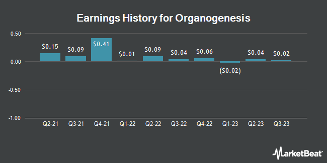 Earnings History for Organogenesis (NASDAQ:ORGO)
