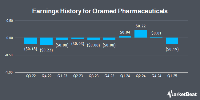 Earnings History for Oramed Pharmaceuticals (NASDAQ:ORMP)