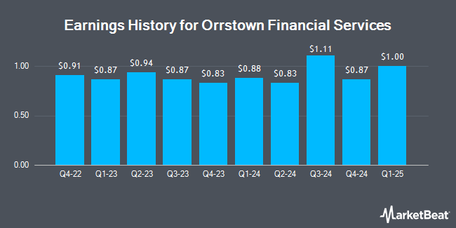 Earnings History for Orrstown Financial Services (NASDAQ:ORRF)