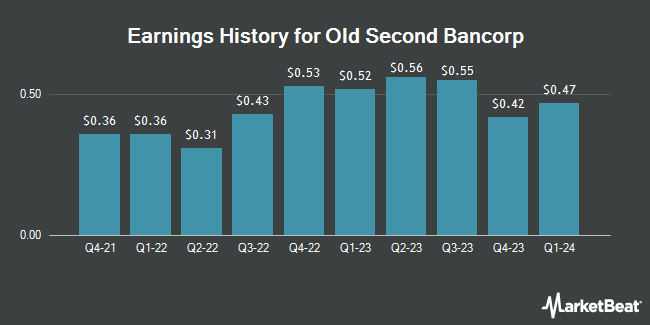 Earnings History for Old Second Bancorp (NASDAQ:OSBC)