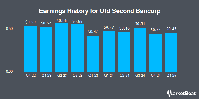 Earnings History for Old Second Bancorp (NASDAQ:OSBC)