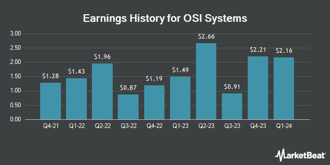 Earnings History for OSI Systems (NASDAQ:OSIS)