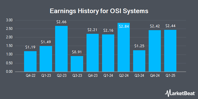 Earnings History for OSI Systems (NASDAQ:OSIS)