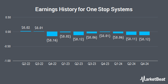 Earnings History for One Stop Systems (NASDAQ:OSS)