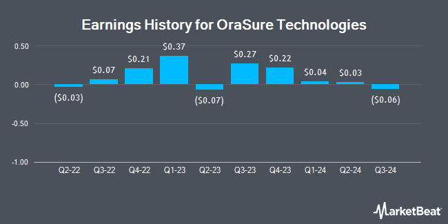 Earnings History for OraSure Technologies (NASDAQ:OSUR)