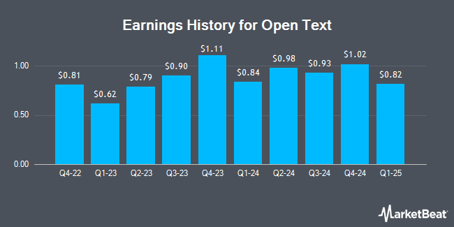 Earnings History for Open Text (NASDAQ:OTEX)