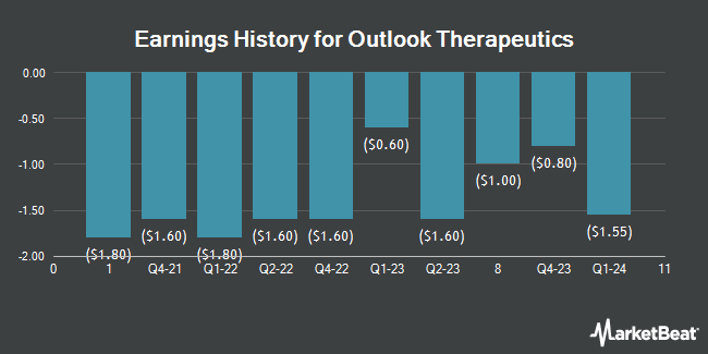 Earnings History for Outlook Therapeutics (NASDAQ:OTLK)