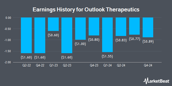 Earnings History for Outlook Therapeutics (NASDAQ:OTLK)