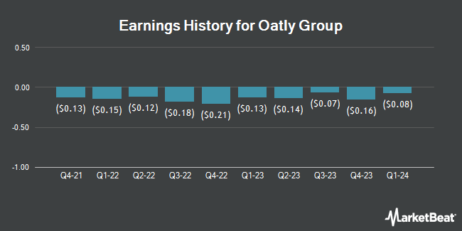 Earnings History for Oatly Group (NASDAQ:OTLY)