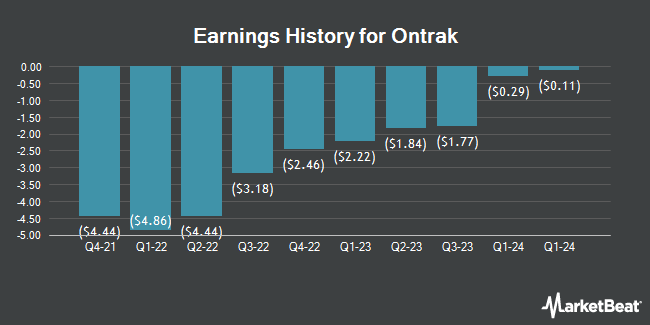 Earnings History for Ontrak (NASDAQ:OTRK)