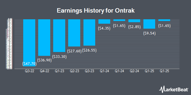 Earnings History for Ontrak (NASDAQ:OTRK)