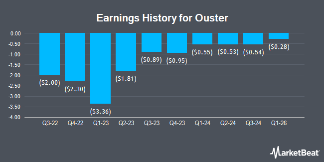 Earnings History for Ouster (NASDAQ:OUST)