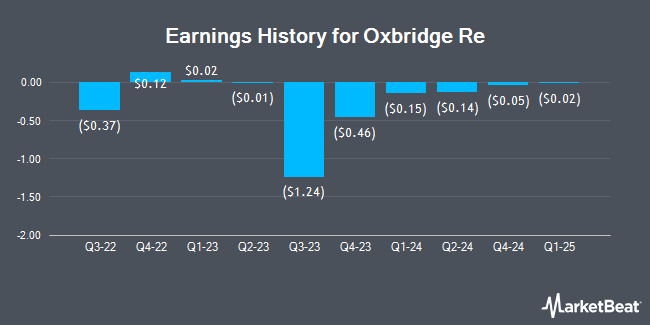 Earnings History for Oxbridge Re (NASDAQ:OXBR)