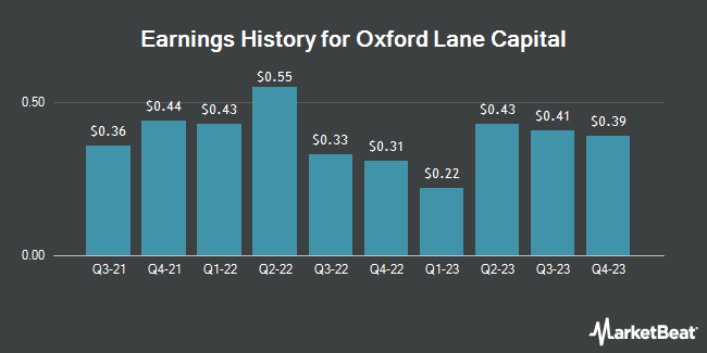 Earnings History for Oxford Lane Capital (NASDAQ:OXLC)