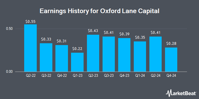 Earnings History for Oxford Lane Capital (NASDAQ:OXLC)