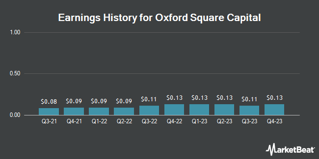 Earnings History for Oxford Square Capital (NASDAQ:OXSQ)