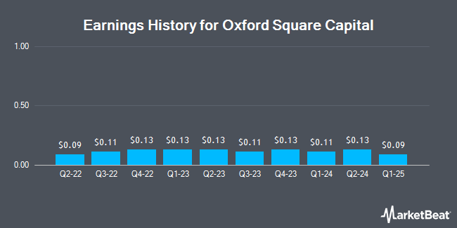 Earnings History for Oxford Square Capital (NASDAQ:OXSQ)