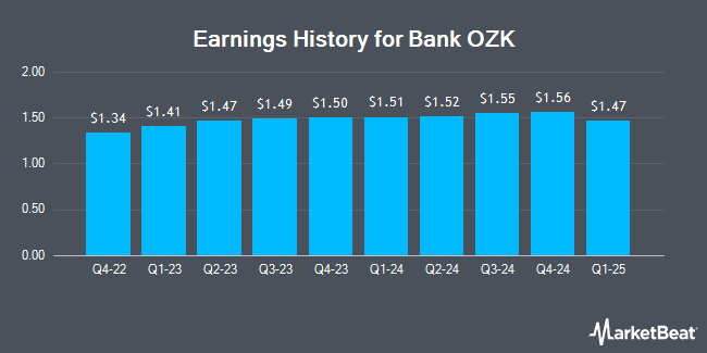 Earnings History for Bank OZK (NASDAQ:OZK)