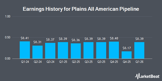 Earnings History for Plains All American Pipeline (NASDAQ:PAA)