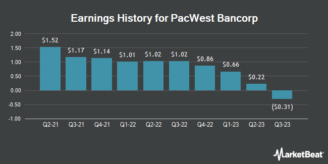 Earnings History for PacWest Bancorp (NASDAQ:PACW)